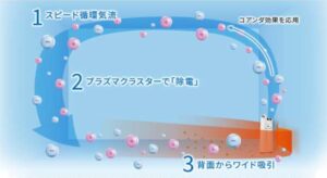 Công nghệ Ion Plasma trên máy lọc không khí Sharp