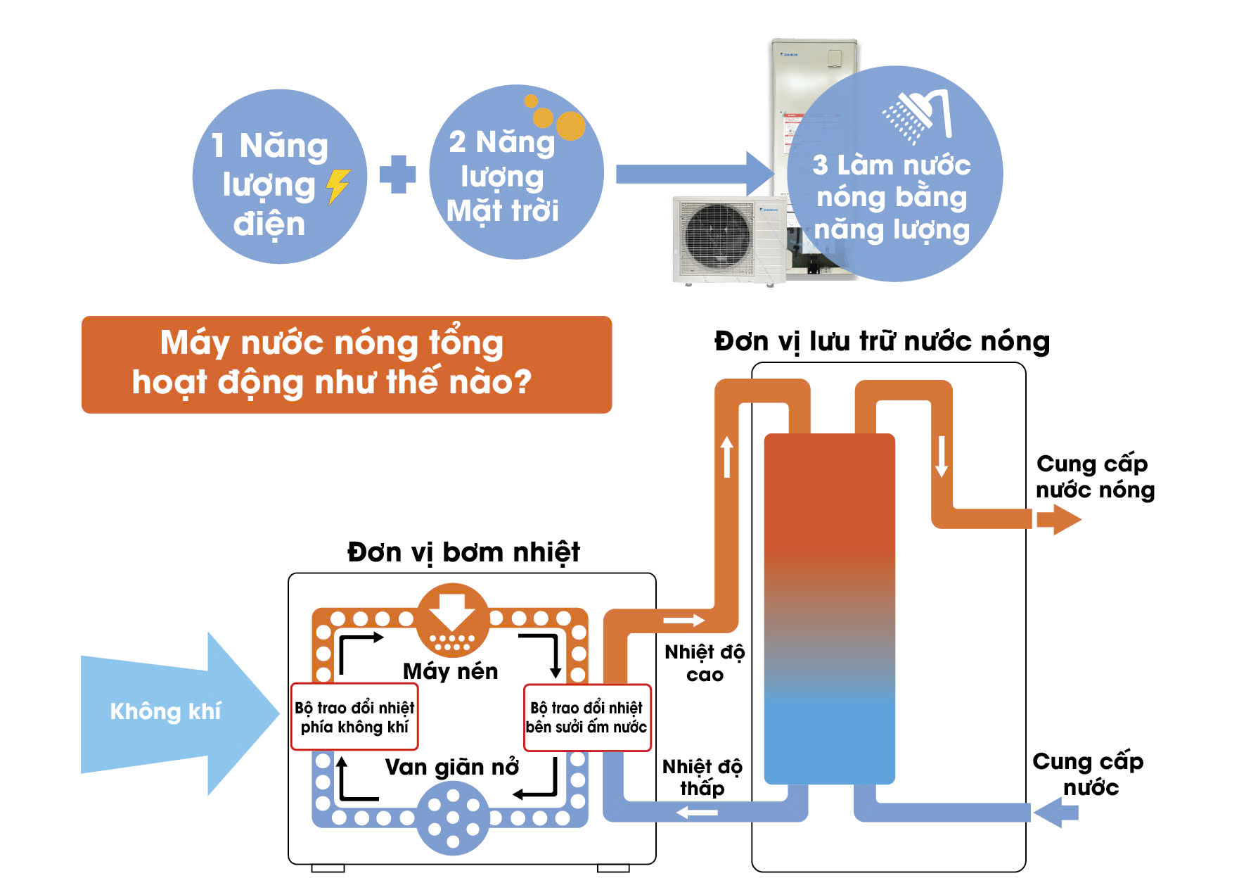 Nên mua máy nước nóng heatpump hay năng lượng mặt trời 8 Nguyên lý hoạt động của máy bơm nhiệt